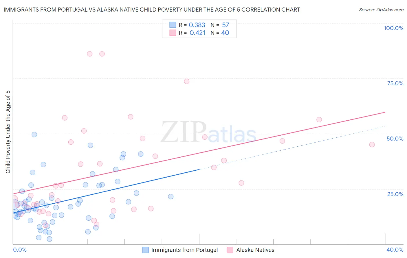 Immigrants from Portugal vs Alaska Native Child Poverty Under the Age of 5