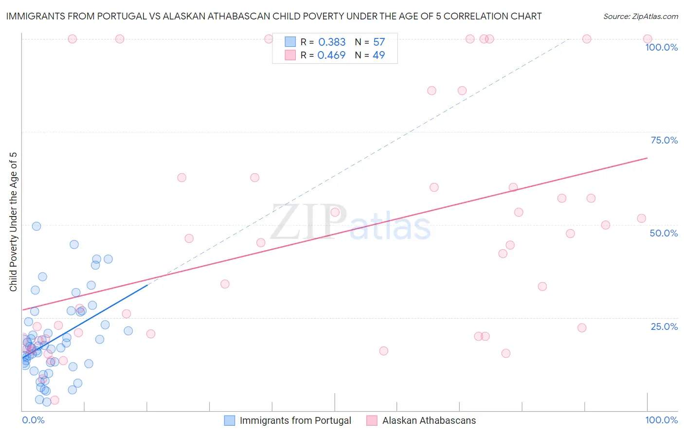 Immigrants from Portugal vs Alaskan Athabascan Child Poverty Under the Age of 5