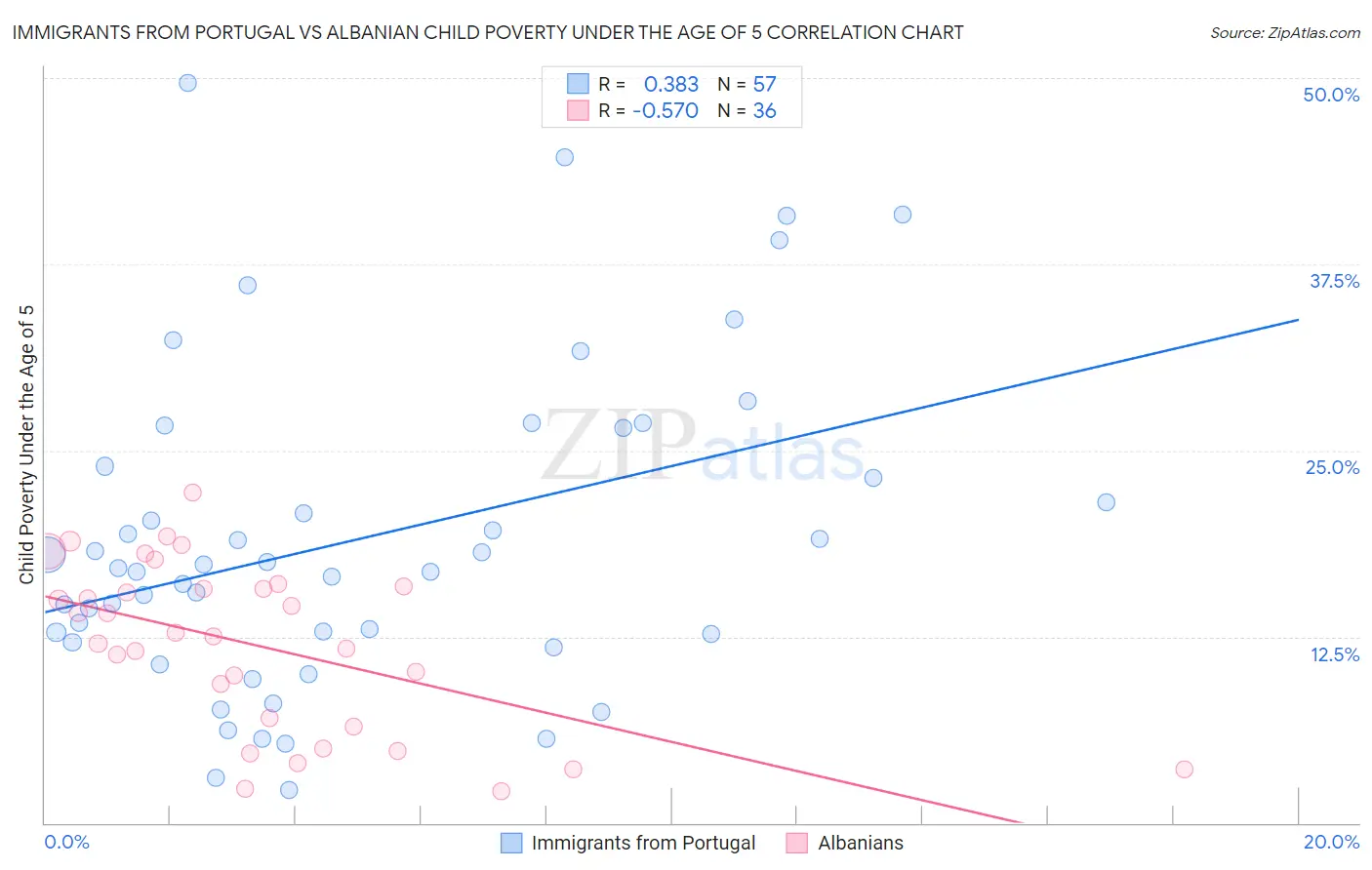 Immigrants from Portugal vs Albanian Child Poverty Under the Age of 5