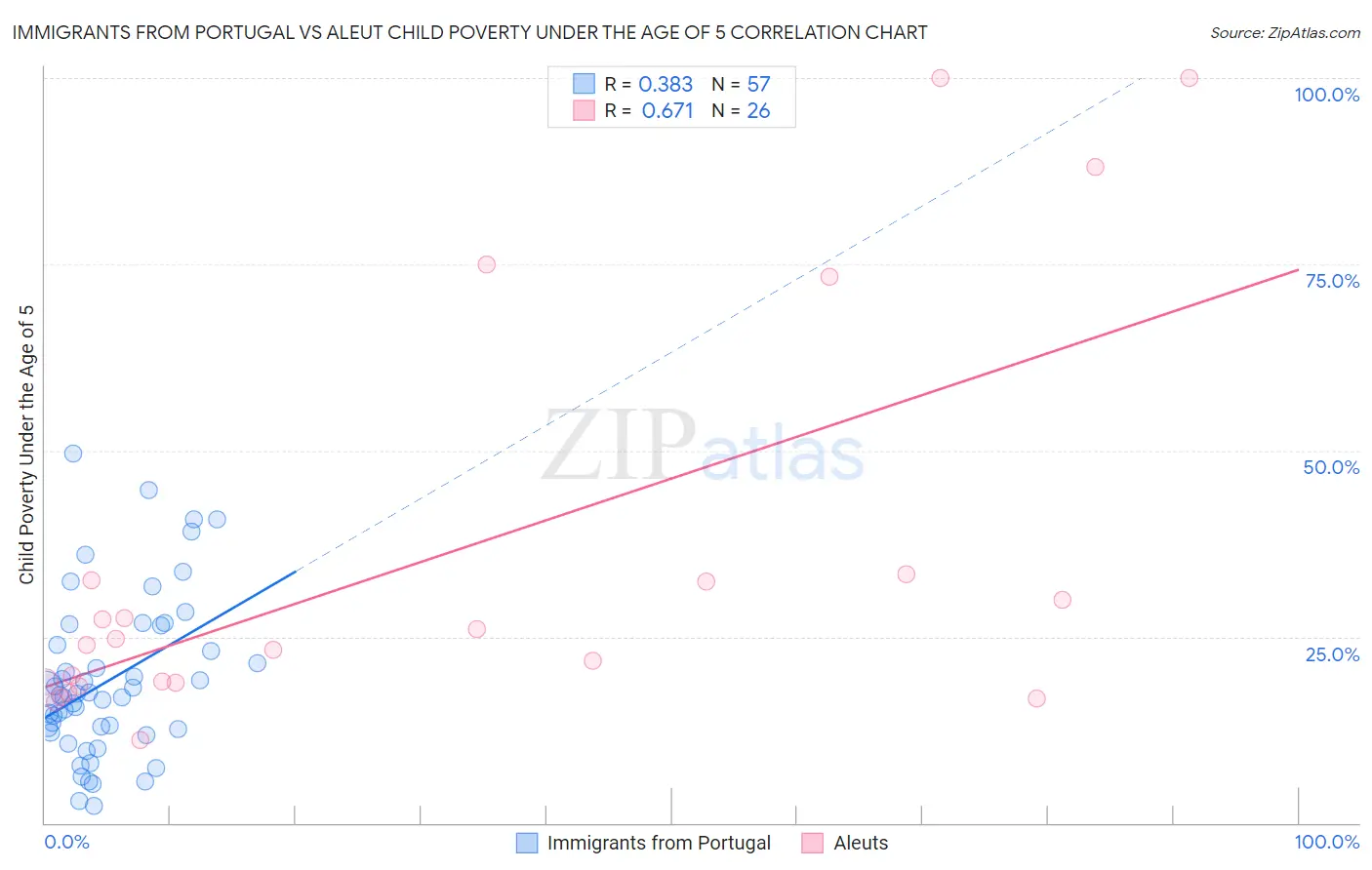 Immigrants from Portugal vs Aleut Child Poverty Under the Age of 5