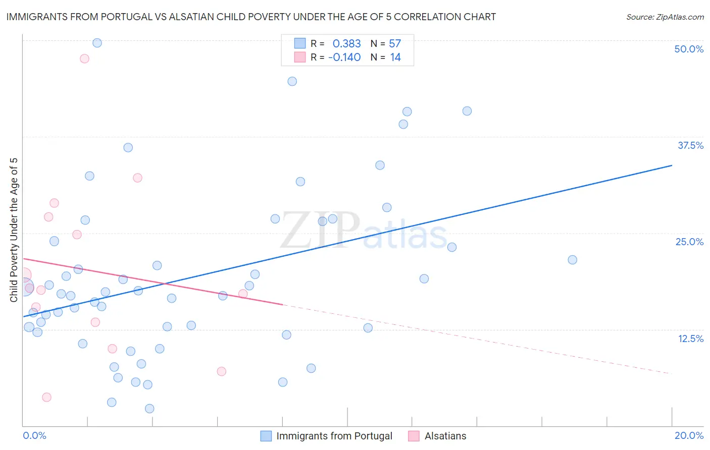 Immigrants from Portugal vs Alsatian Child Poverty Under the Age of 5