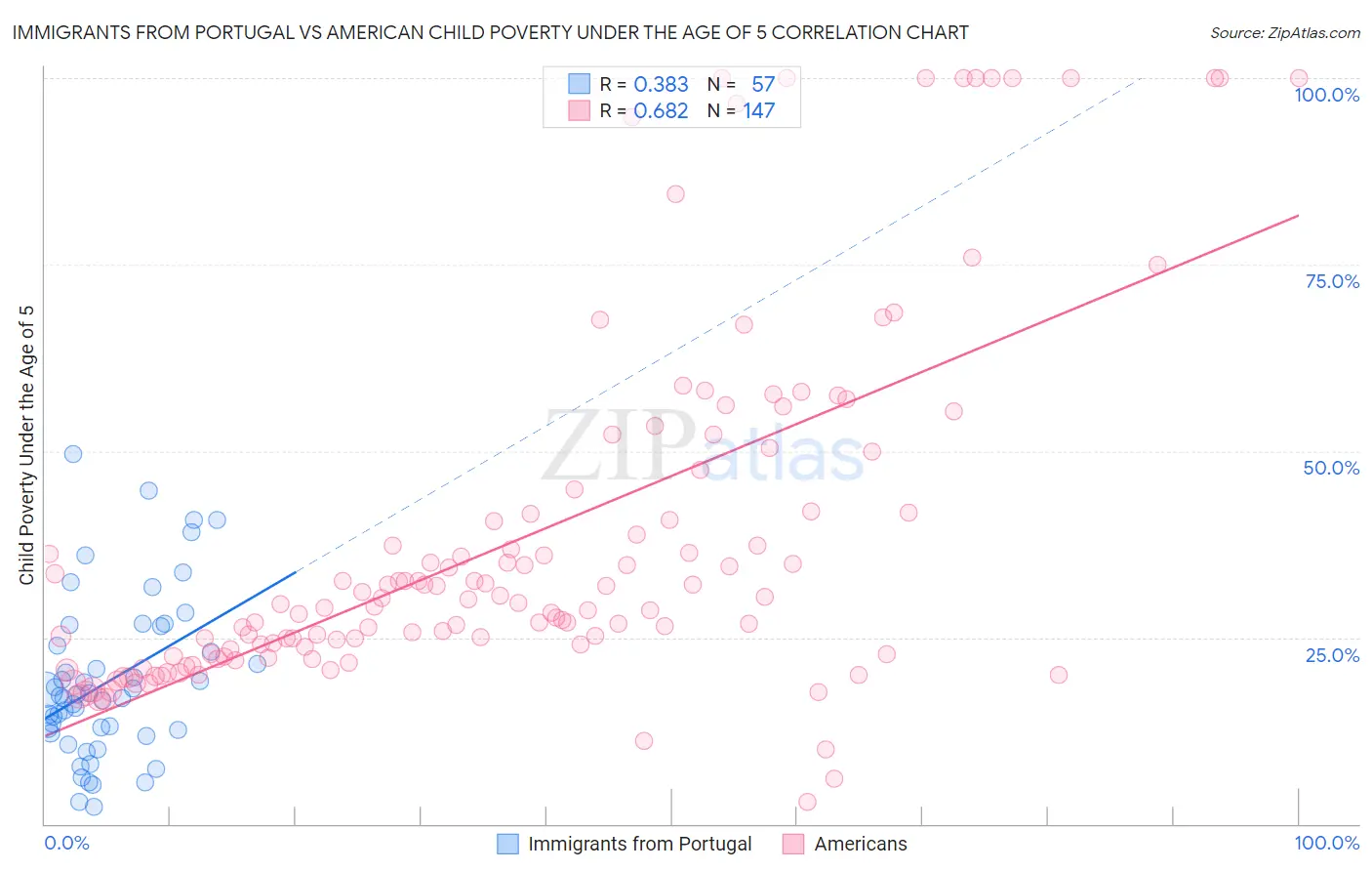 Immigrants from Portugal vs American Child Poverty Under the Age of 5
