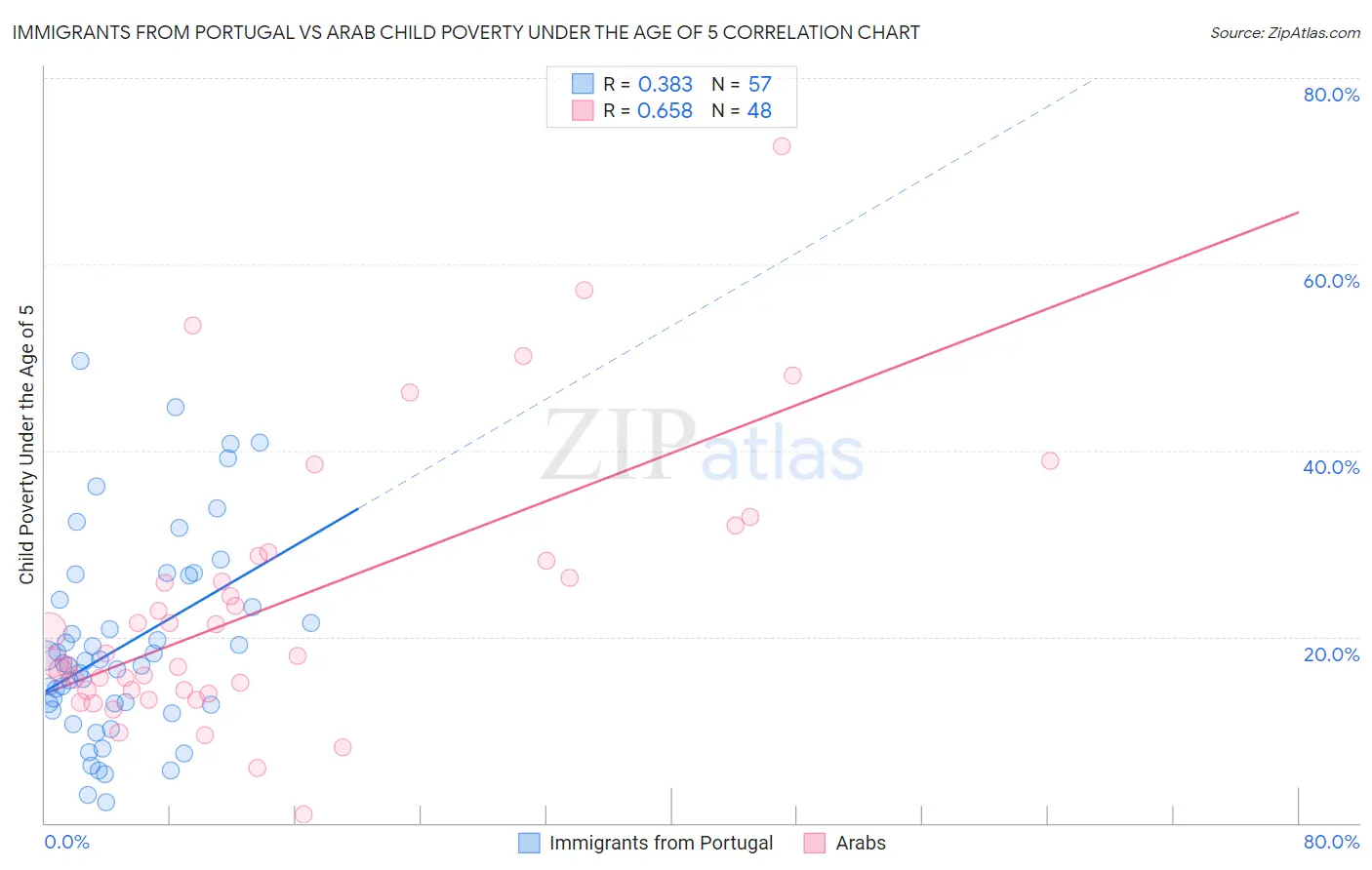 Immigrants from Portugal vs Arab Child Poverty Under the Age of 5