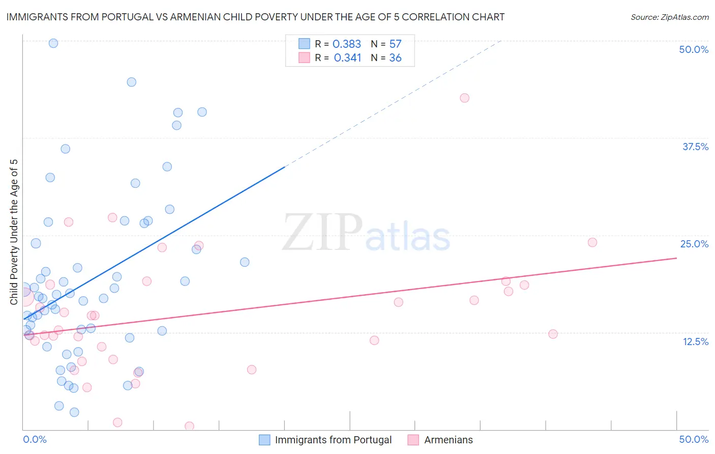 Immigrants from Portugal vs Armenian Child Poverty Under the Age of 5