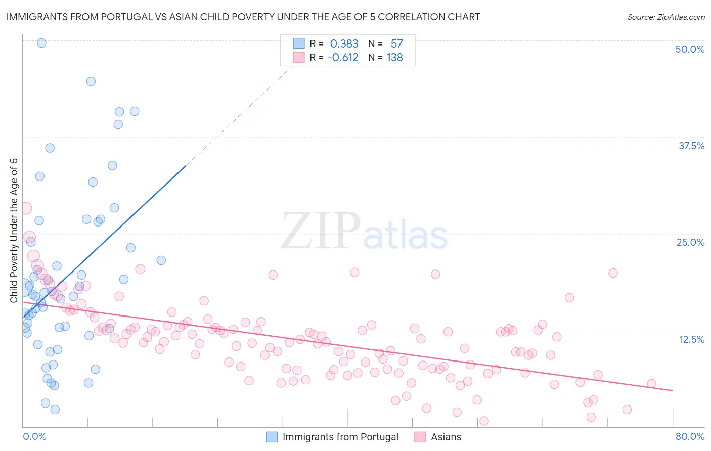 Immigrants from Portugal vs Asian Child Poverty Under the Age of 5