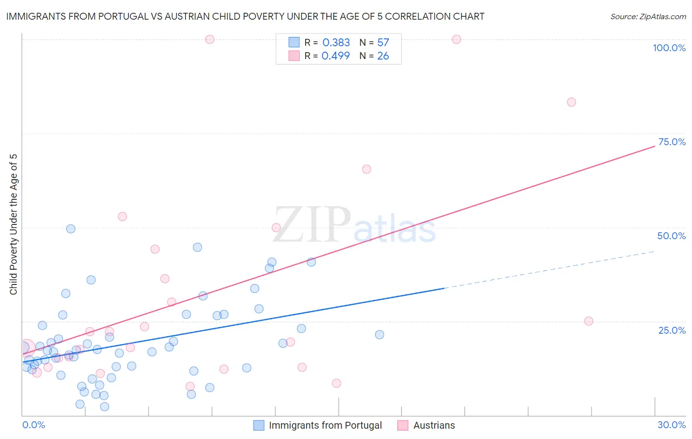 Immigrants from Portugal vs Austrian Child Poverty Under the Age of 5