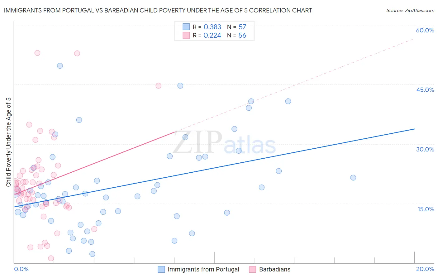 Immigrants from Portugal vs Barbadian Child Poverty Under the Age of 5