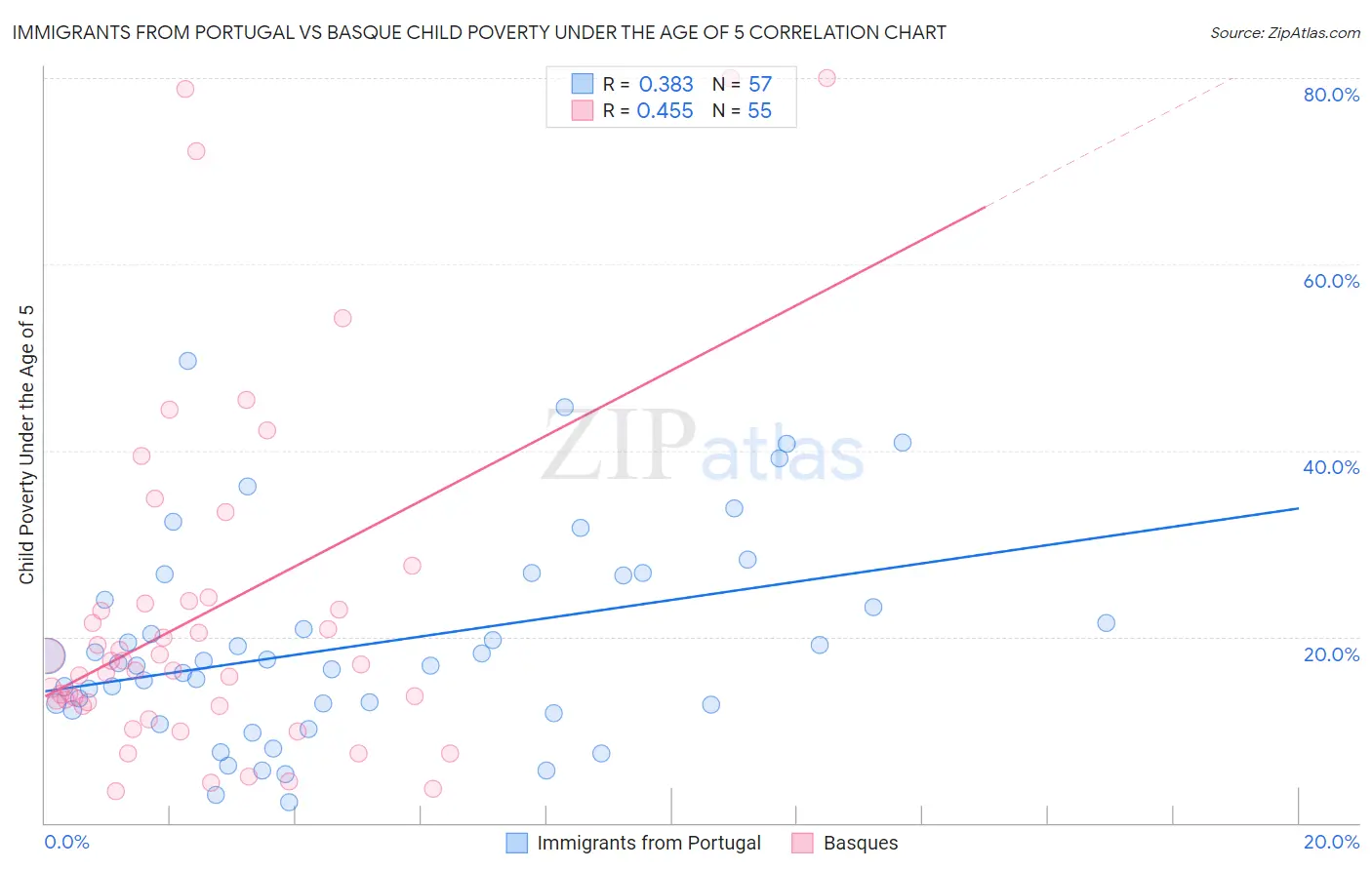 Immigrants from Portugal vs Basque Child Poverty Under the Age of 5
