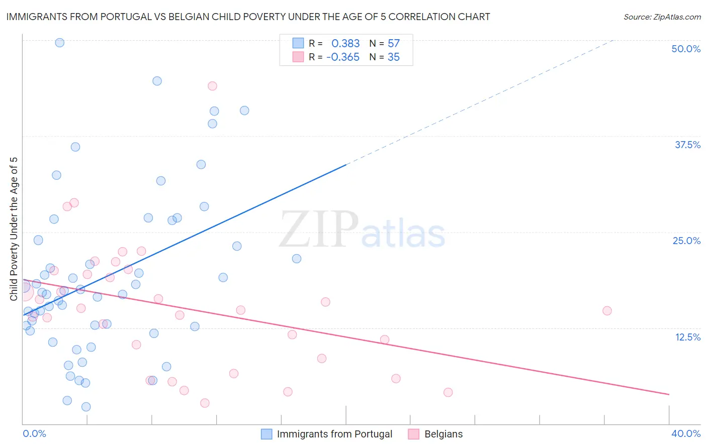 Immigrants from Portugal vs Belgian Child Poverty Under the Age of 5