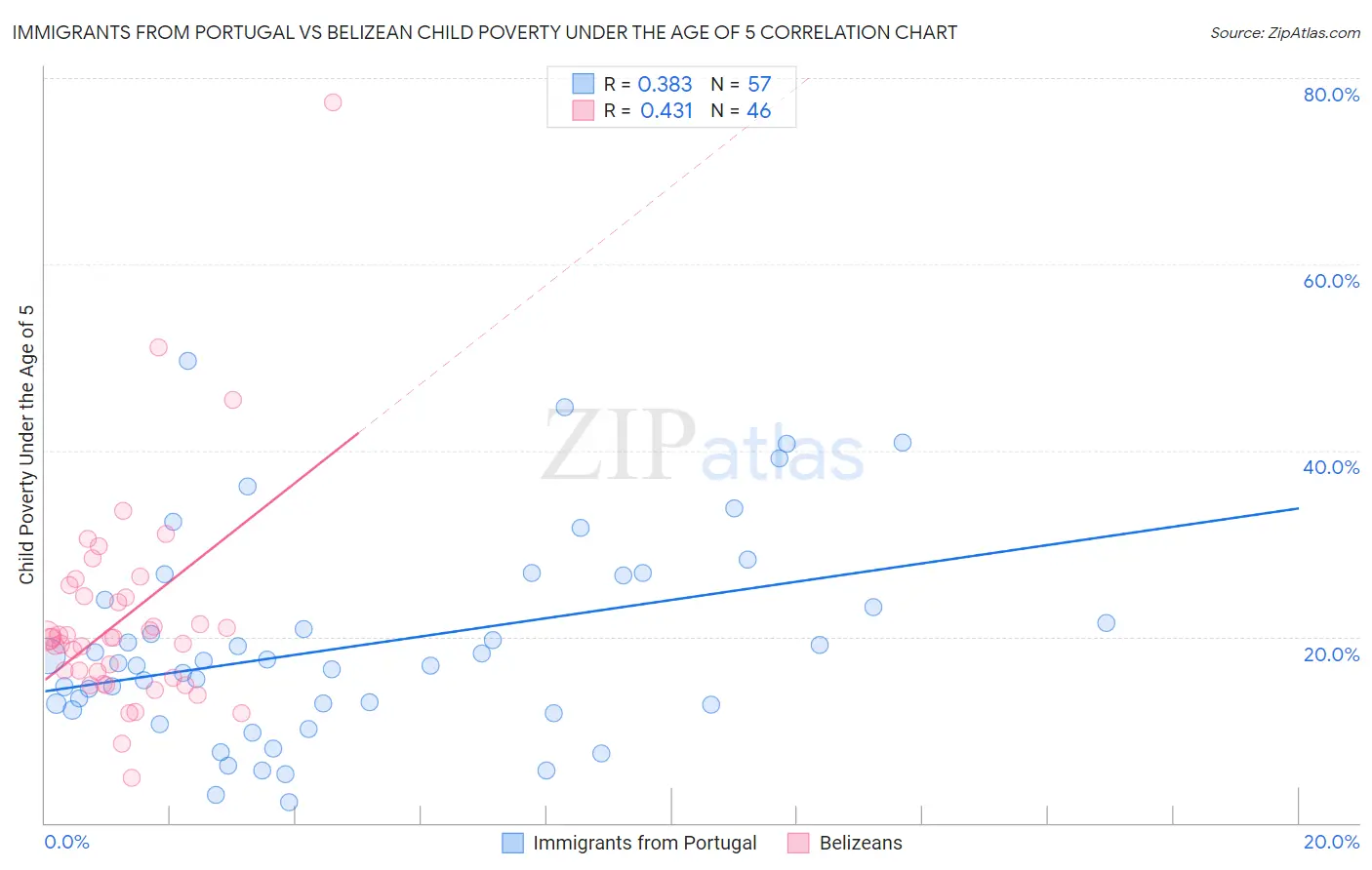Immigrants from Portugal vs Belizean Child Poverty Under the Age of 5
