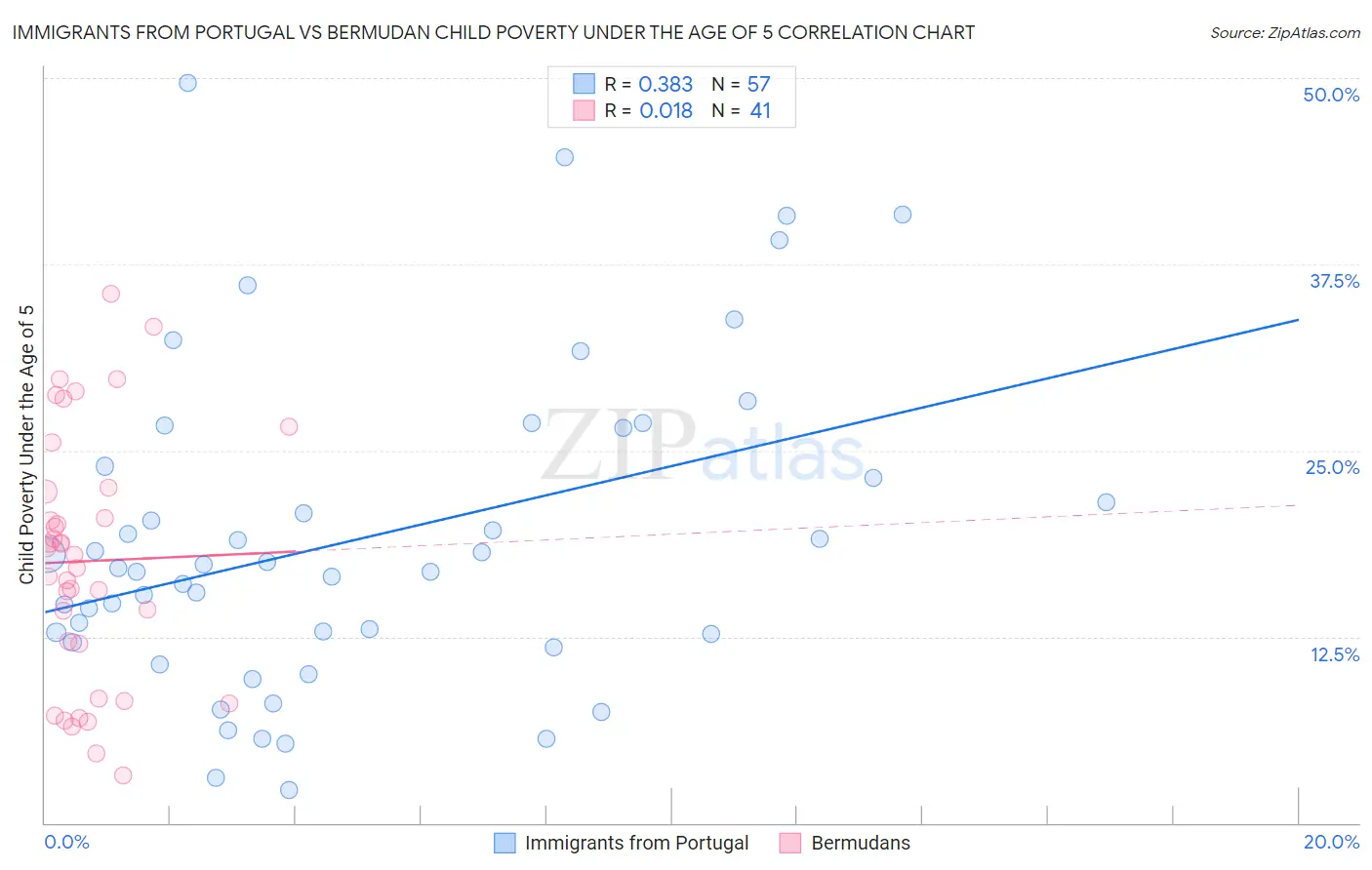 Immigrants from Portugal vs Bermudan Child Poverty Under the Age of 5