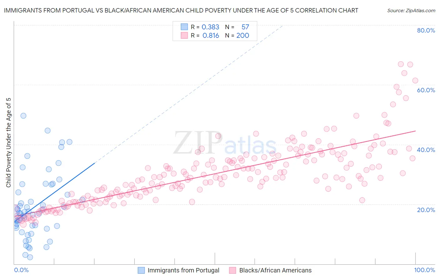 Immigrants from Portugal vs Black/African American Child Poverty Under the Age of 5