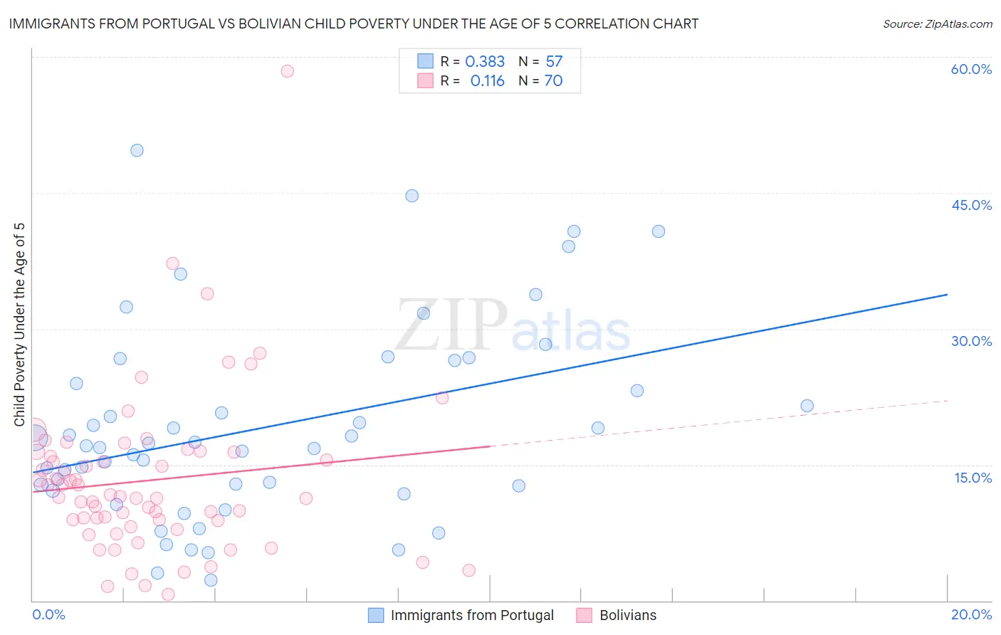 Immigrants from Portugal vs Bolivian Child Poverty Under the Age of 5