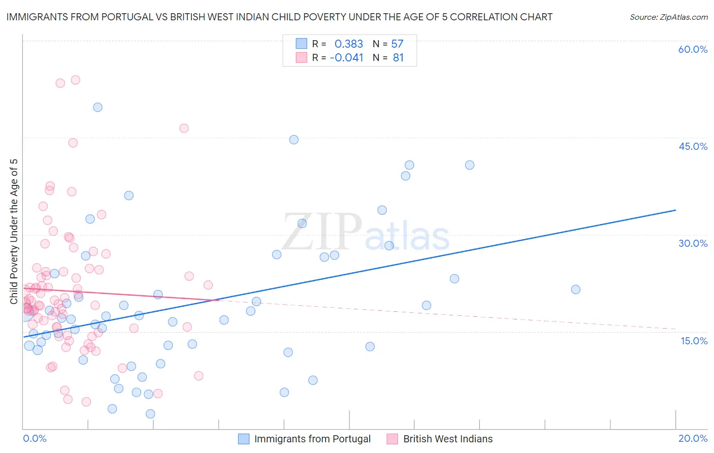 Immigrants from Portugal vs British West Indian Child Poverty Under the Age of 5