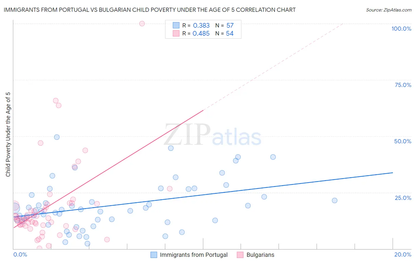 Immigrants from Portugal vs Bulgarian Child Poverty Under the Age of 5