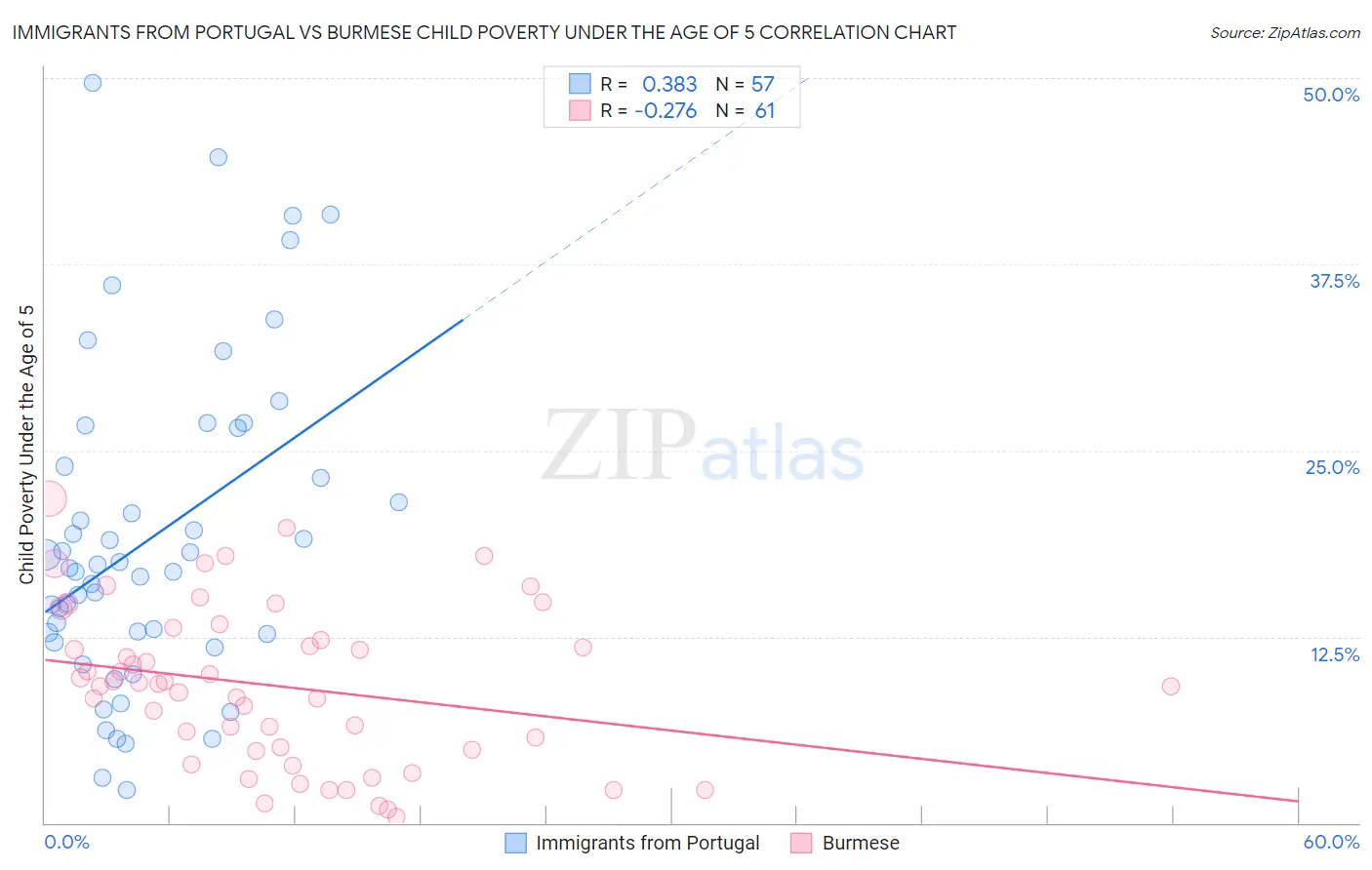Immigrants from Portugal vs Burmese Child Poverty Under the Age of 5