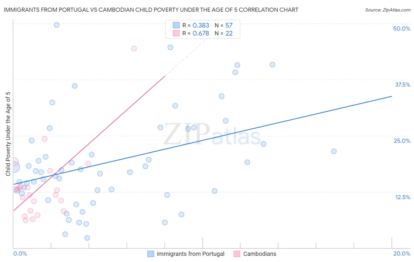 Immigrants from Portugal vs Cambodian Child Poverty Under the Age of 5