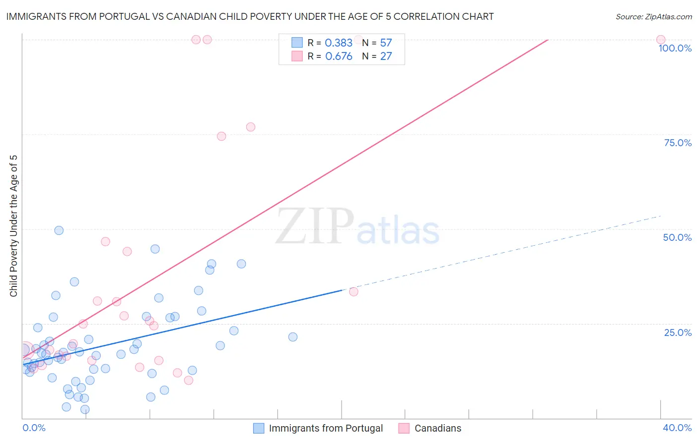 Immigrants from Portugal vs Canadian Child Poverty Under the Age of 5