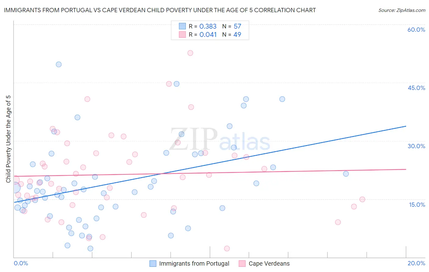 Immigrants from Portugal vs Cape Verdean Child Poverty Under the Age of 5