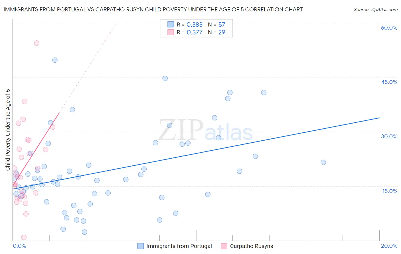 Immigrants from Portugal vs Carpatho Rusyn Child Poverty Under the Age of 5