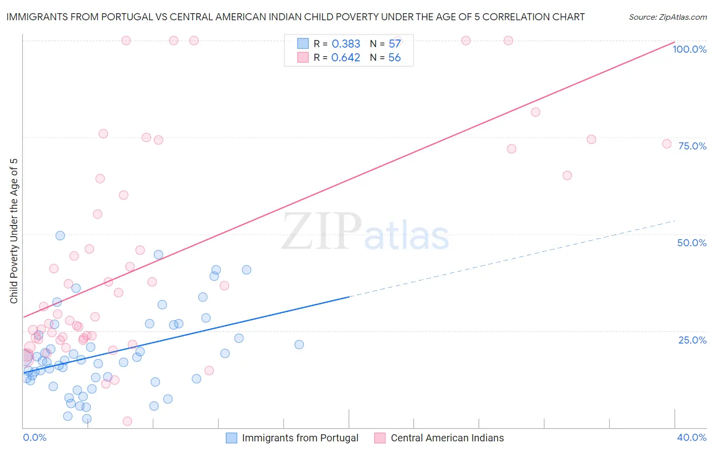 Immigrants from Portugal vs Central American Indian Child Poverty Under the Age of 5