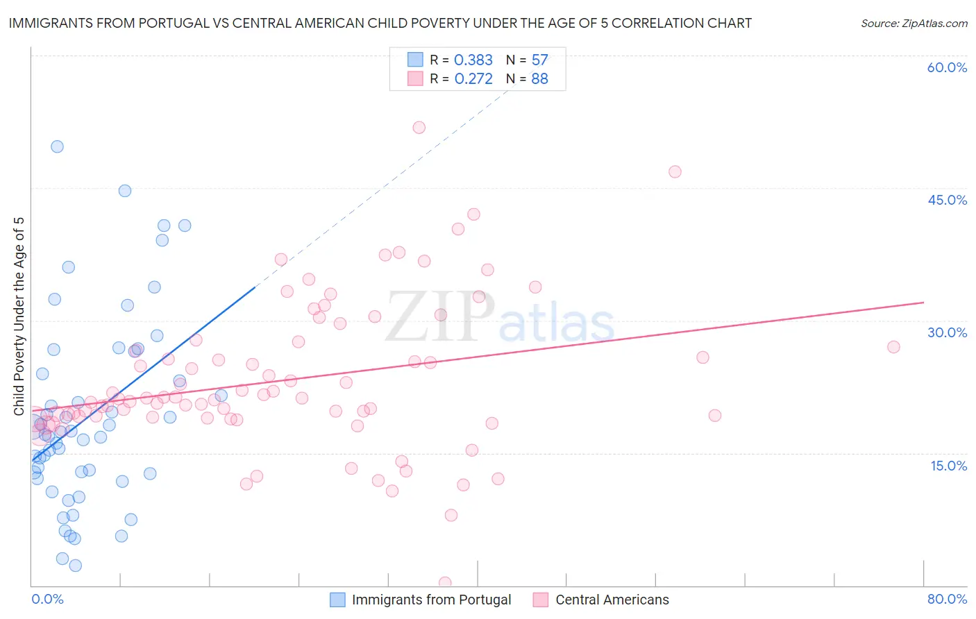 Immigrants from Portugal vs Central American Child Poverty Under the Age of 5