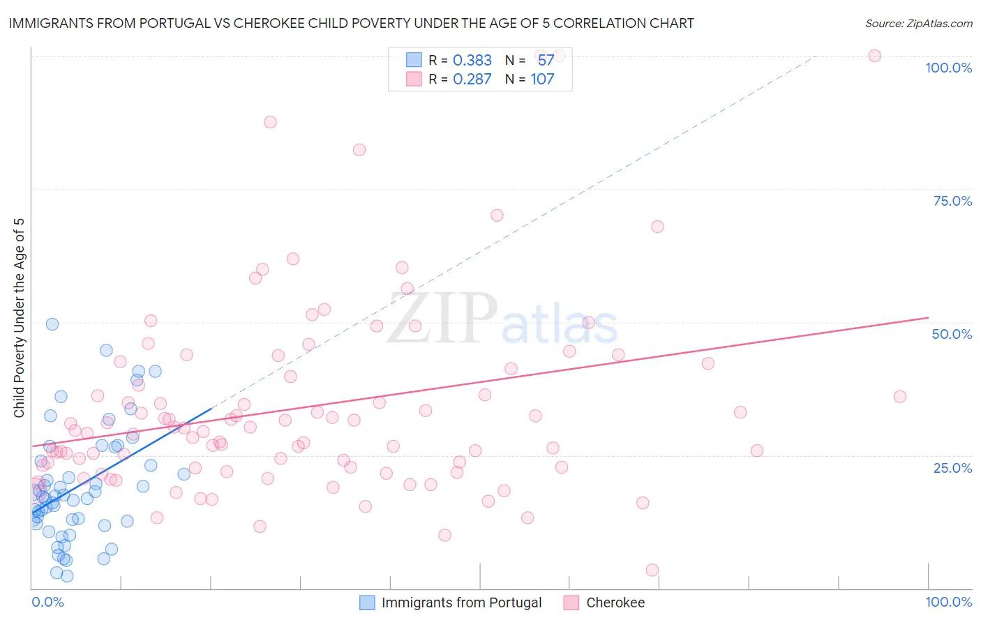 Immigrants from Portugal vs Cherokee Child Poverty Under the Age of 5