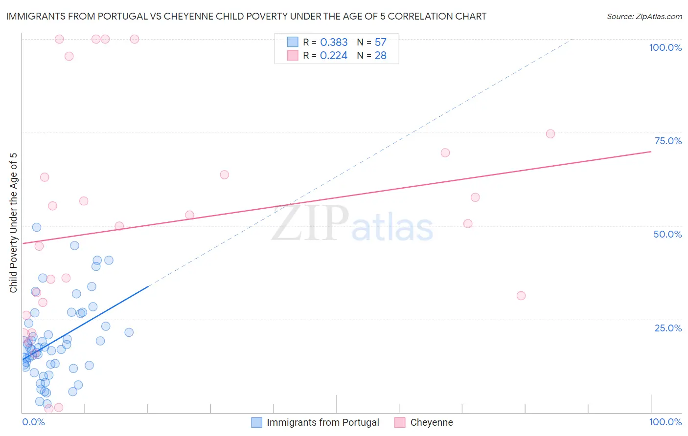 Immigrants from Portugal vs Cheyenne Child Poverty Under the Age of 5