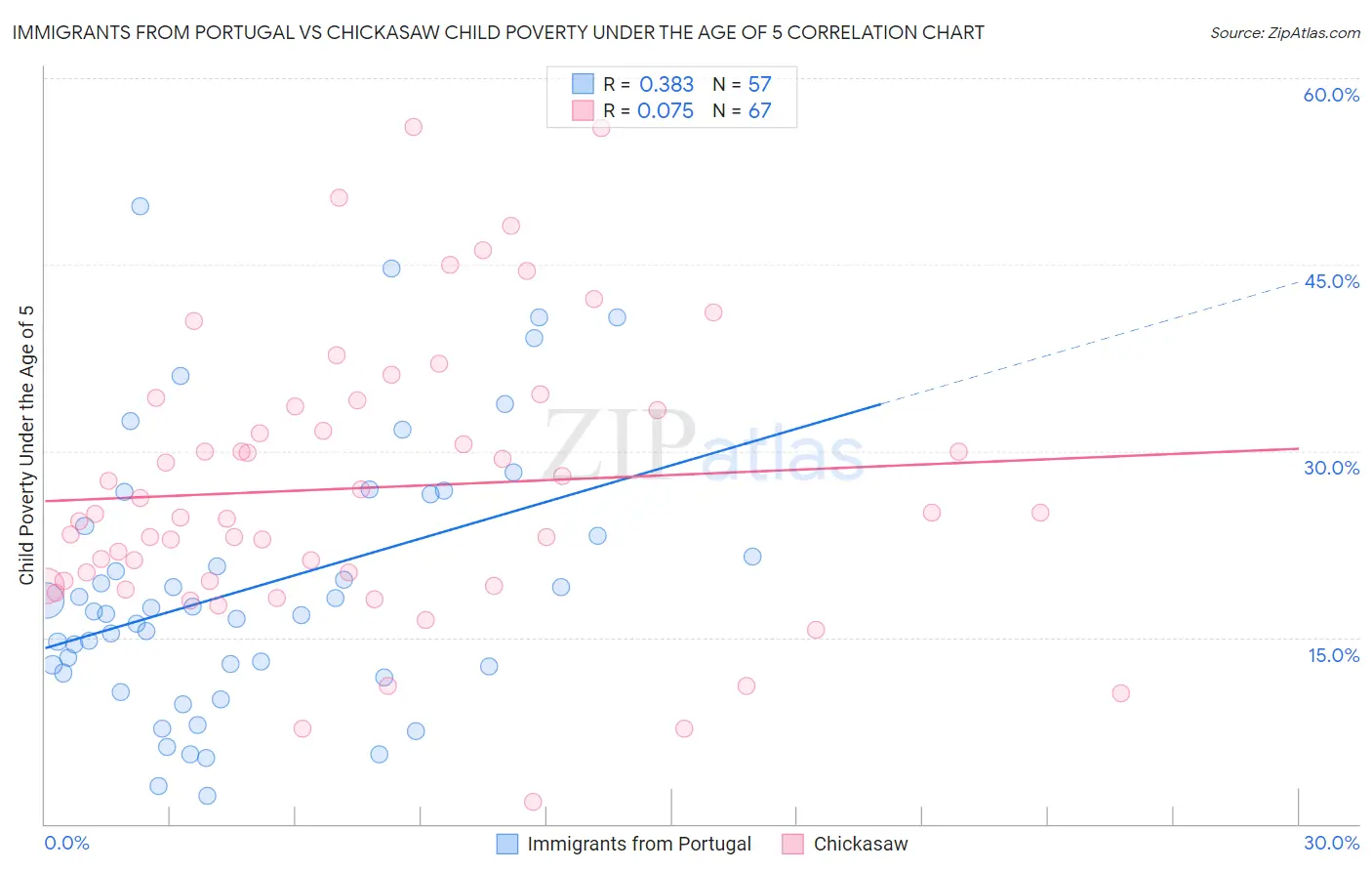 Immigrants from Portugal vs Chickasaw Child Poverty Under the Age of 5
