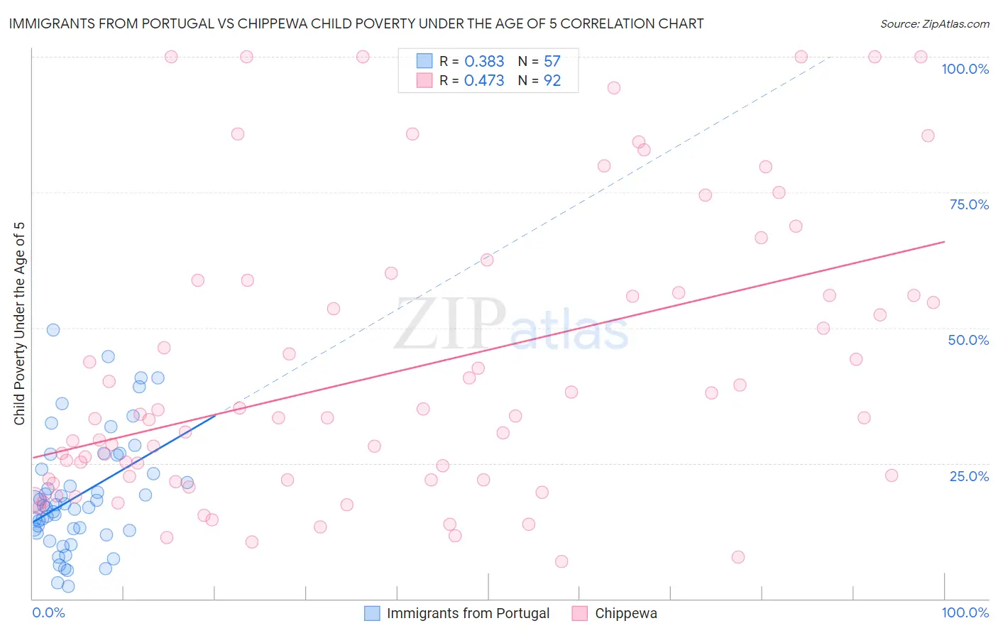 Immigrants from Portugal vs Chippewa Child Poverty Under the Age of 5