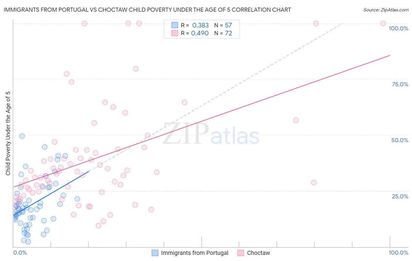 Immigrants from Portugal vs Choctaw Child Poverty Under the Age of 5