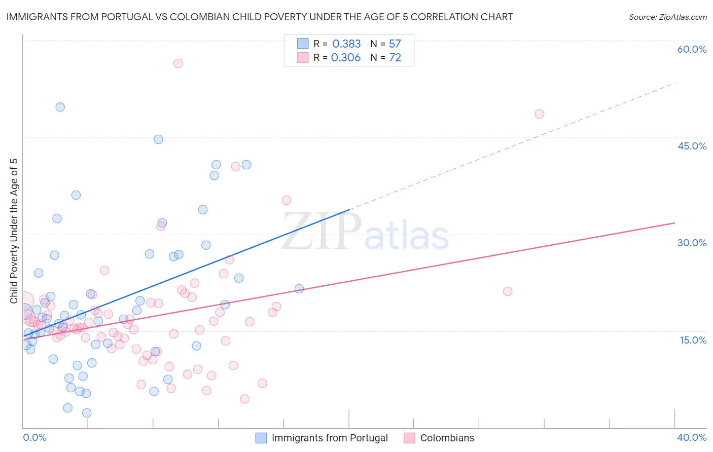 Immigrants from Portugal vs Colombian Child Poverty Under the Age of 5