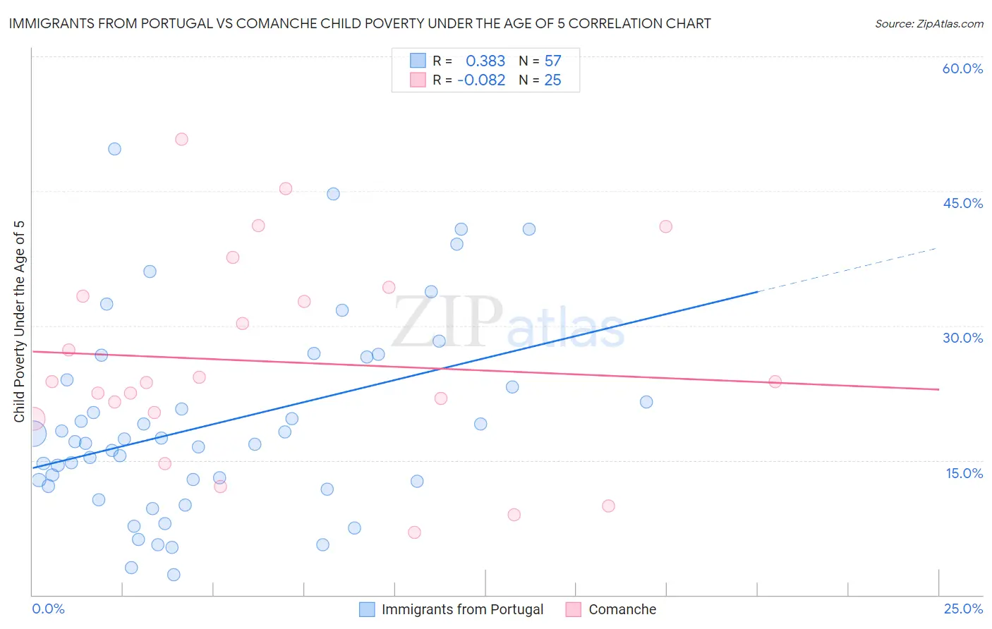Immigrants from Portugal vs Comanche Child Poverty Under the Age of 5