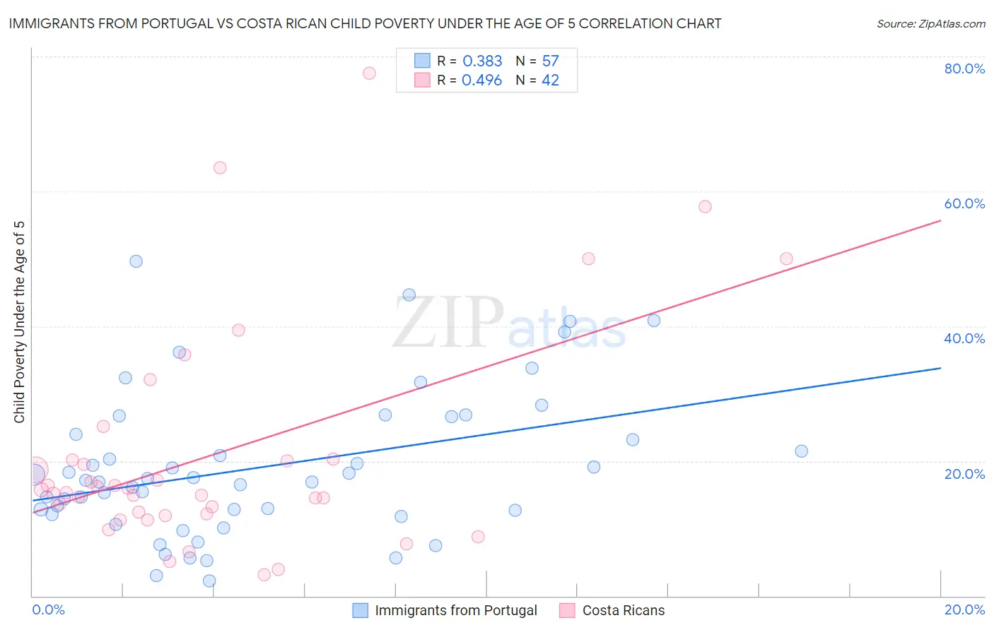 Immigrants from Portugal vs Costa Rican Child Poverty Under the Age of 5