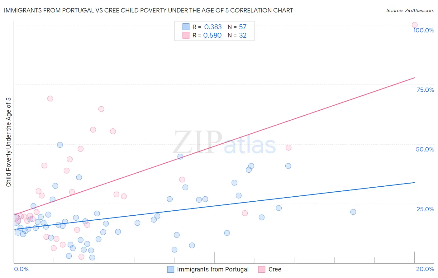 Immigrants from Portugal vs Cree Child Poverty Under the Age of 5