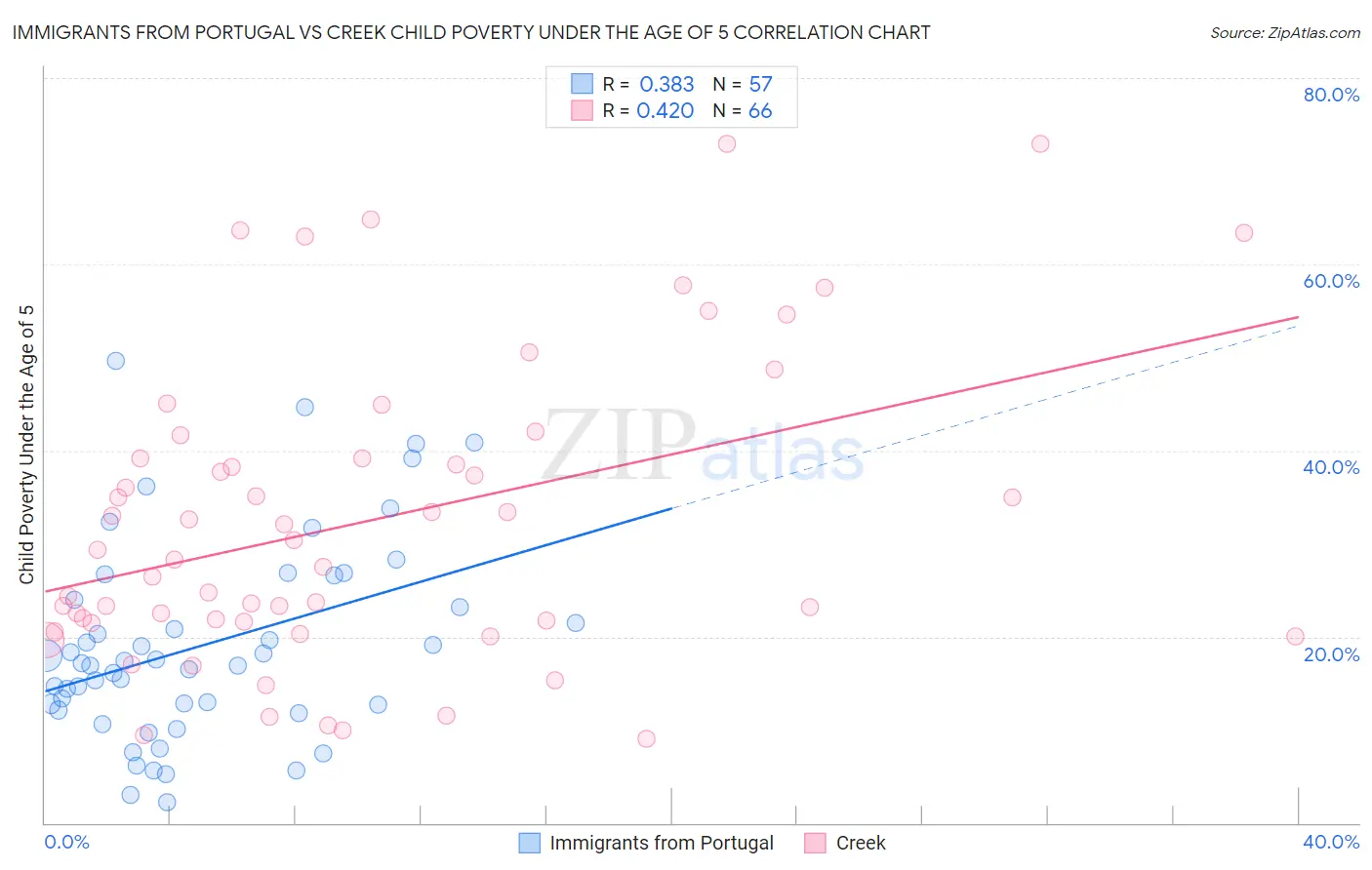 Immigrants from Portugal vs Creek Child Poverty Under the Age of 5