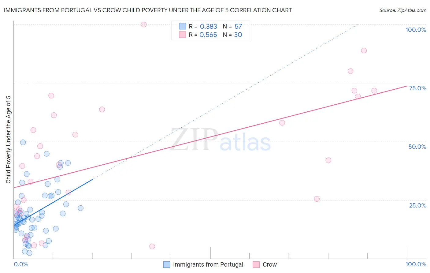 Immigrants from Portugal vs Crow Child Poverty Under the Age of 5