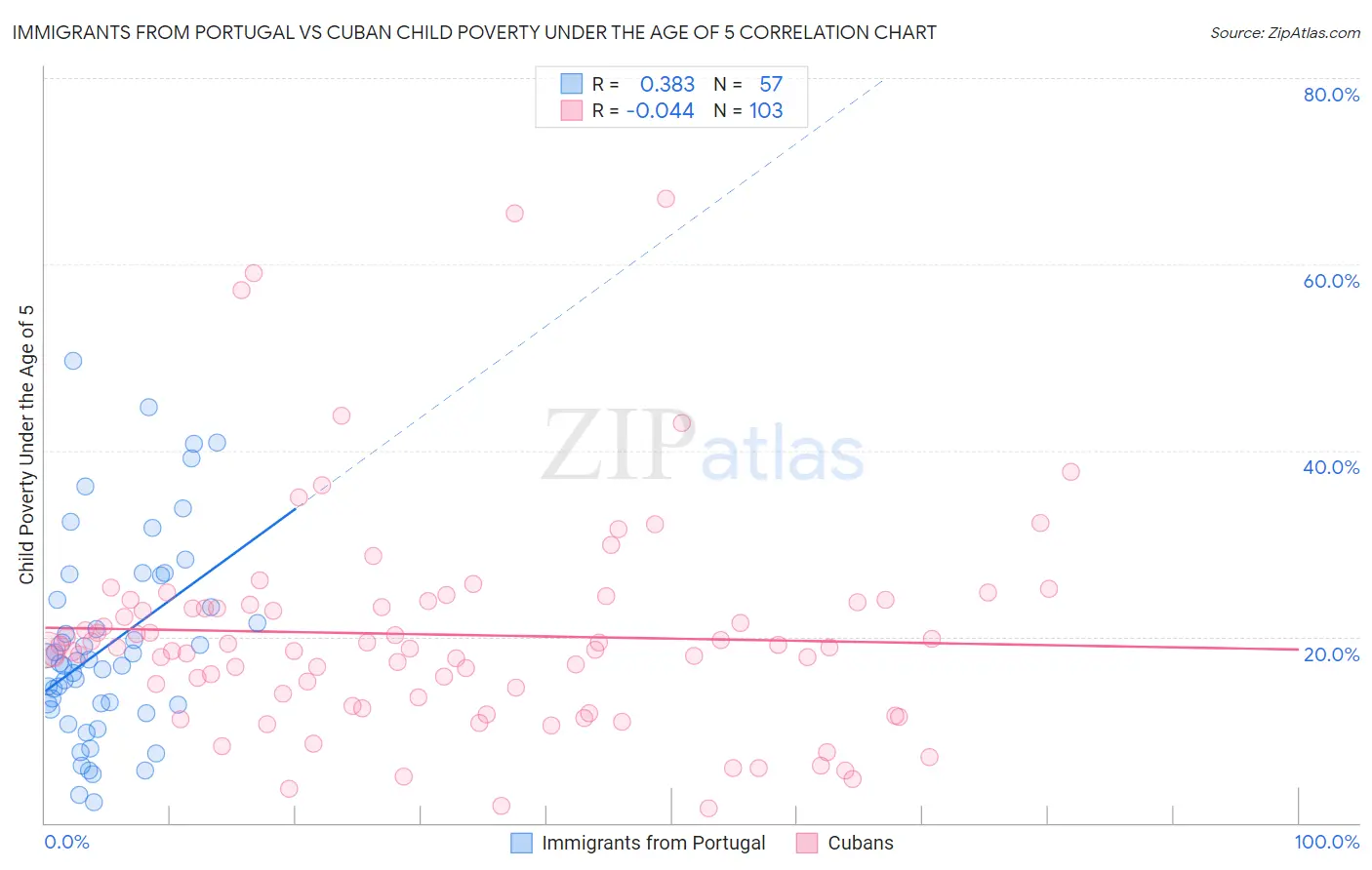 Immigrants from Portugal vs Cuban Child Poverty Under the Age of 5