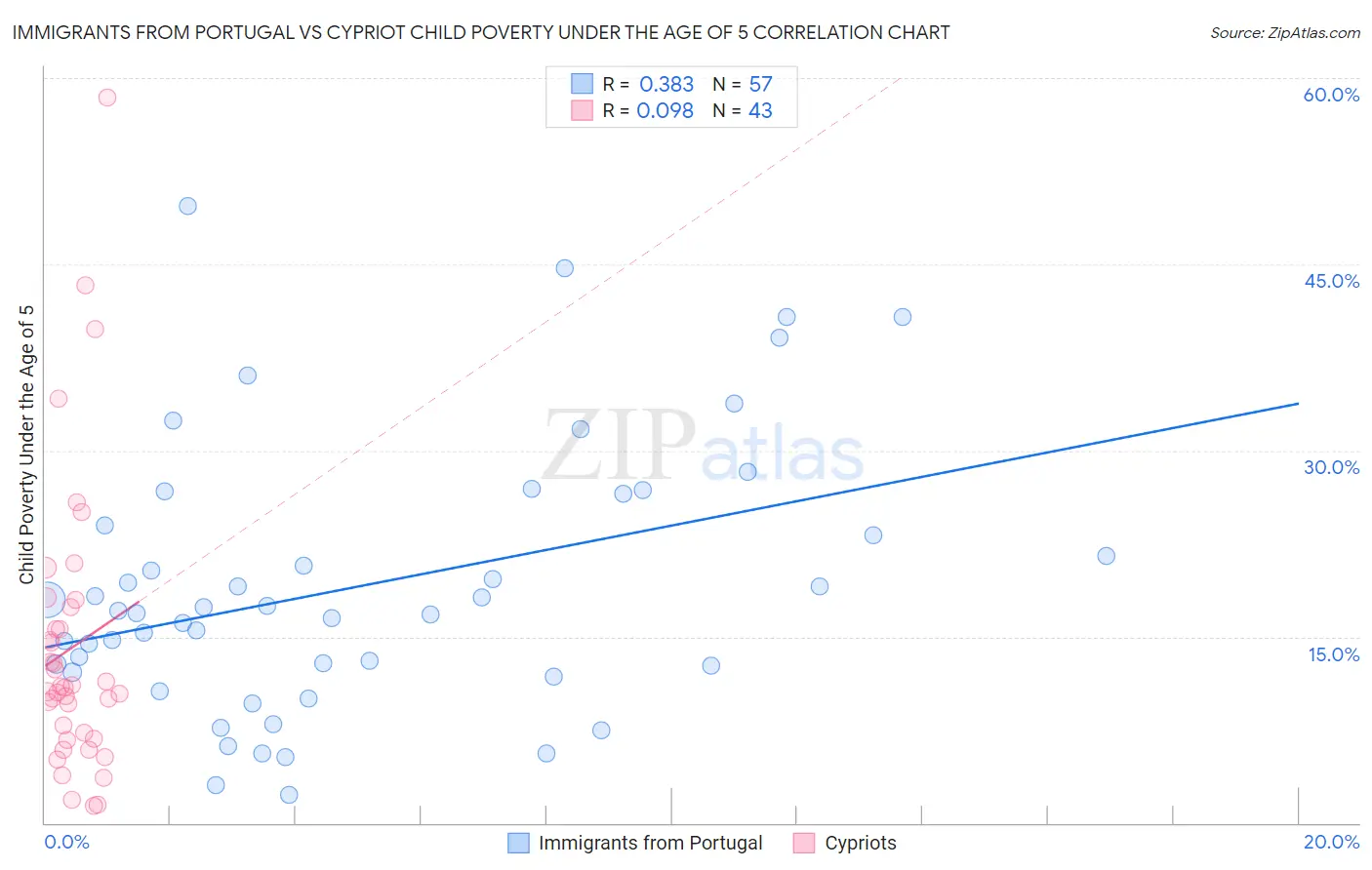 Immigrants from Portugal vs Cypriot Child Poverty Under the Age of 5