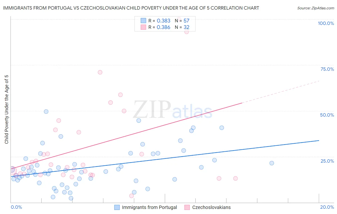 Immigrants from Portugal vs Czechoslovakian Child Poverty Under the Age of 5