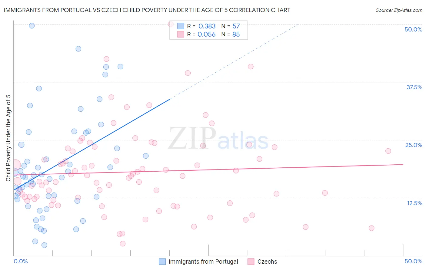 Immigrants from Portugal vs Czech Child Poverty Under the Age of 5