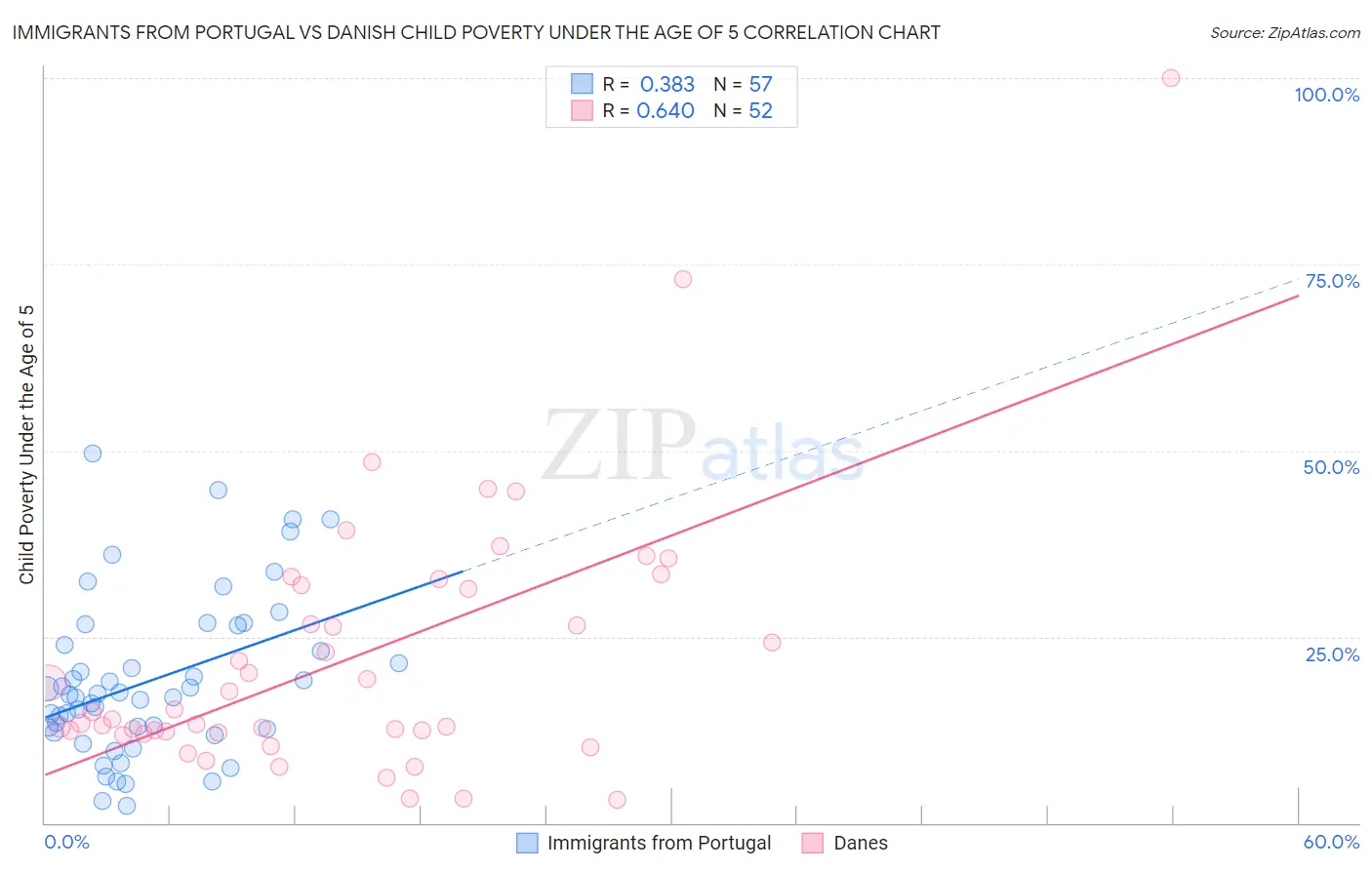 Immigrants from Portugal vs Danish Child Poverty Under the Age of 5