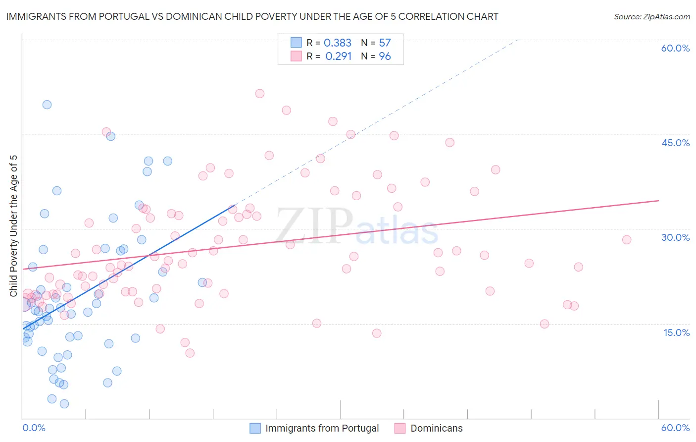 Immigrants from Portugal vs Dominican Child Poverty Under the Age of 5