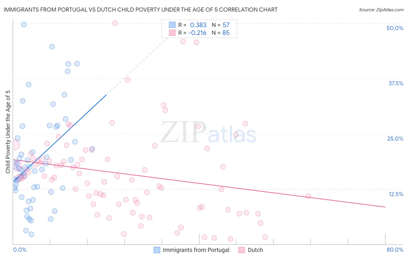 Immigrants from Portugal vs Dutch Child Poverty Under the Age of 5