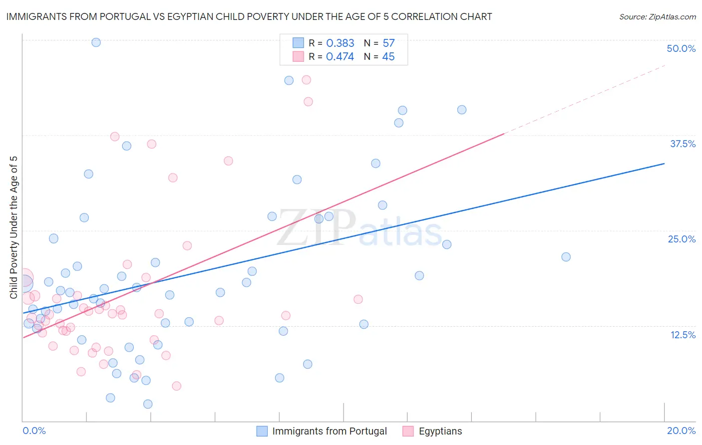 Immigrants from Portugal vs Egyptian Child Poverty Under the Age of 5