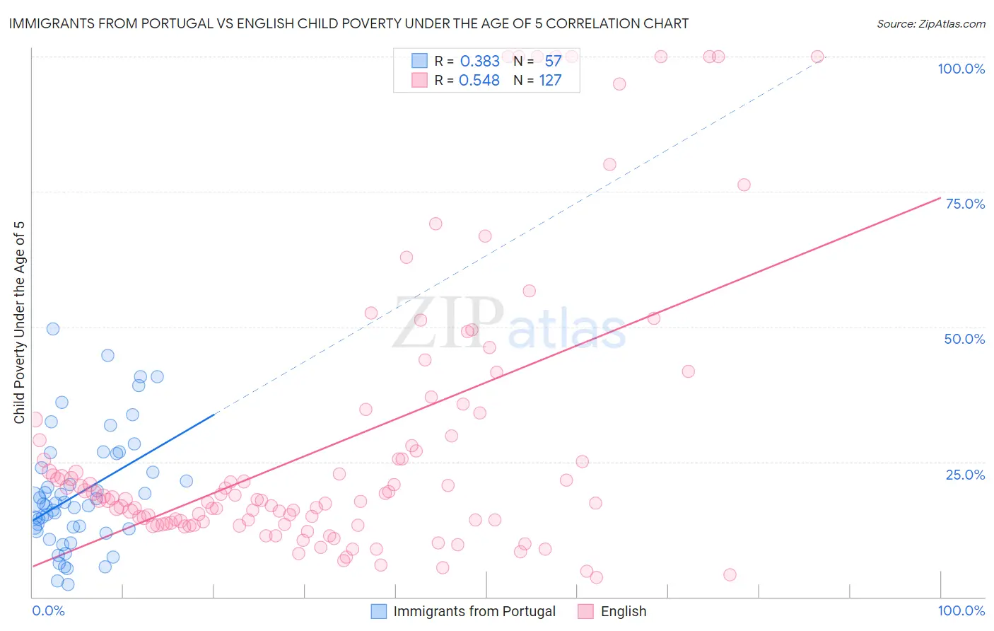 Immigrants from Portugal vs English Child Poverty Under the Age of 5