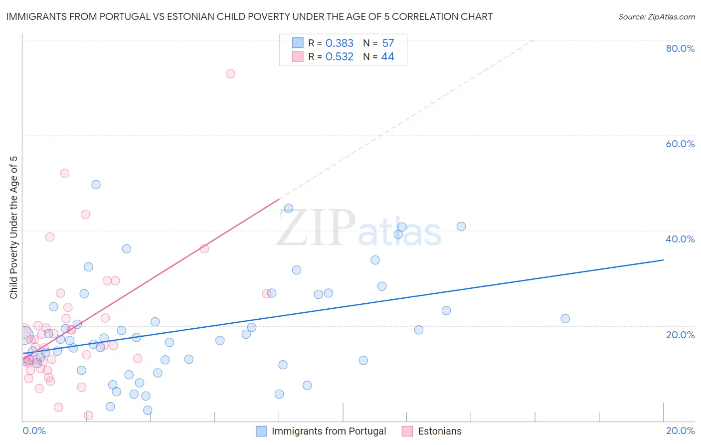 Immigrants from Portugal vs Estonian Child Poverty Under the Age of 5
