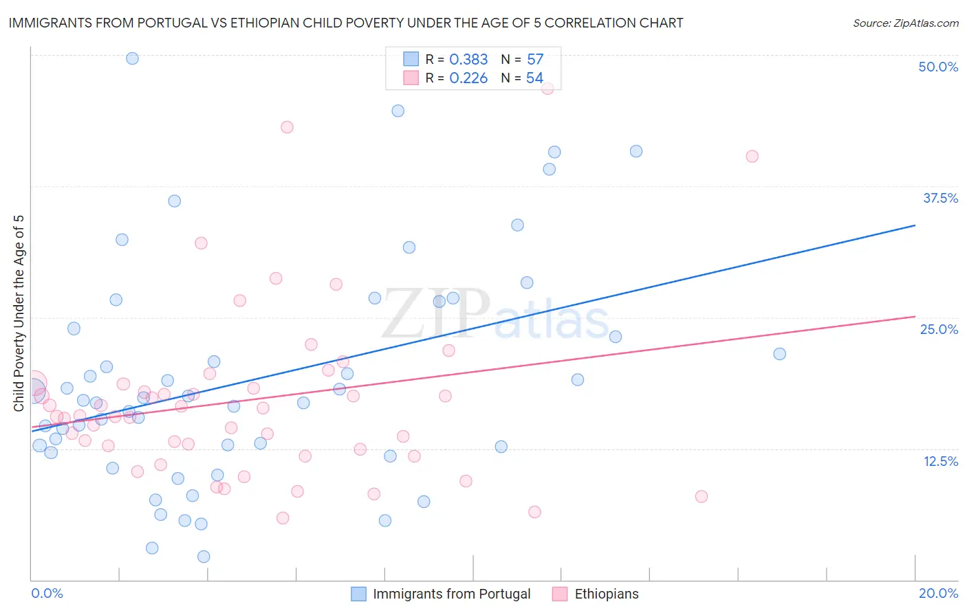 Immigrants from Portugal vs Ethiopian Child Poverty Under the Age of 5