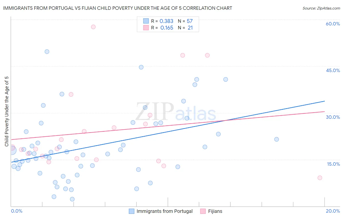 Immigrants from Portugal vs Fijian Child Poverty Under the Age of 5