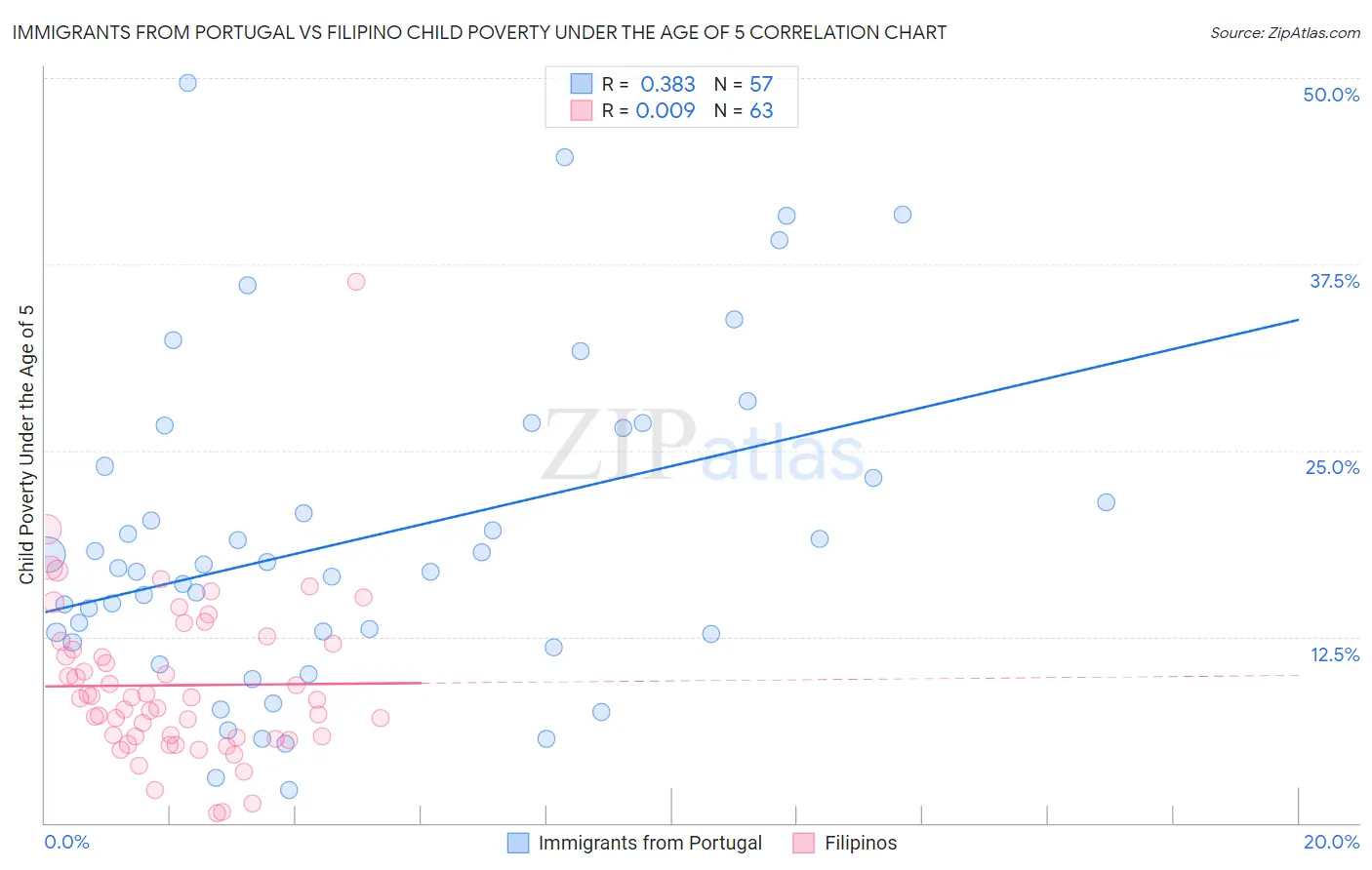 Immigrants from Portugal vs Filipino Child Poverty Under the Age of 5